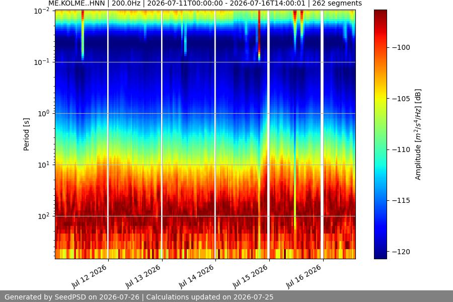spectrogram two_weeks
