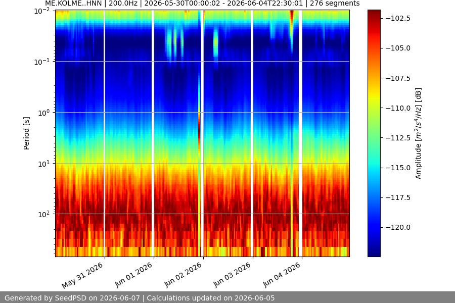 spectrogram week