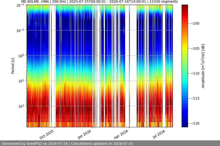 spectrogram year