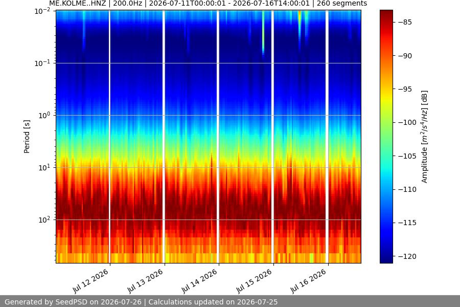 spectrogram two_weeks