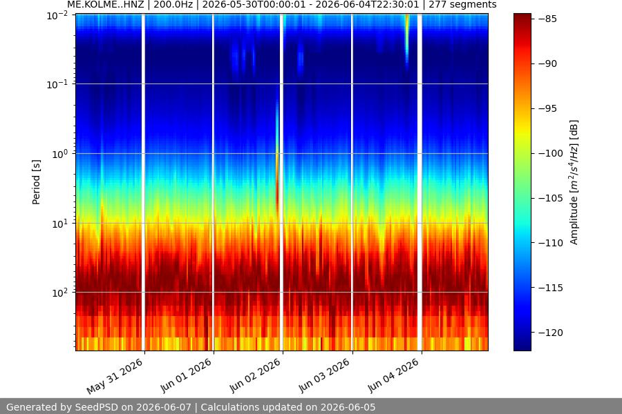 spectrogram week