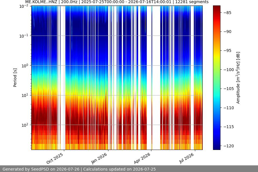 spectrogram year