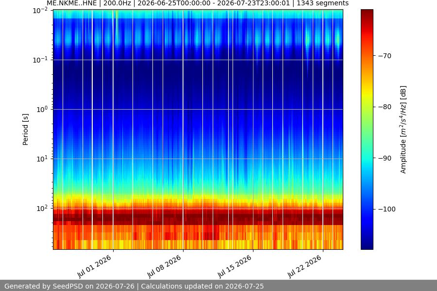 spectrogram month