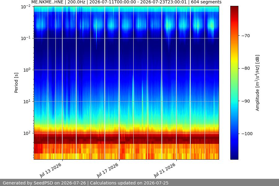 spectrogram two_weeks