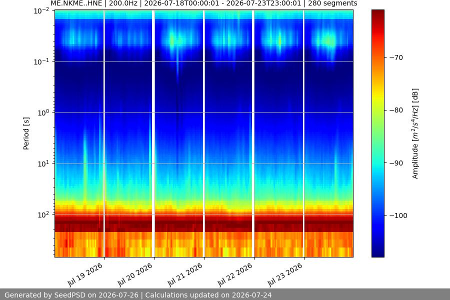 spectrogram week