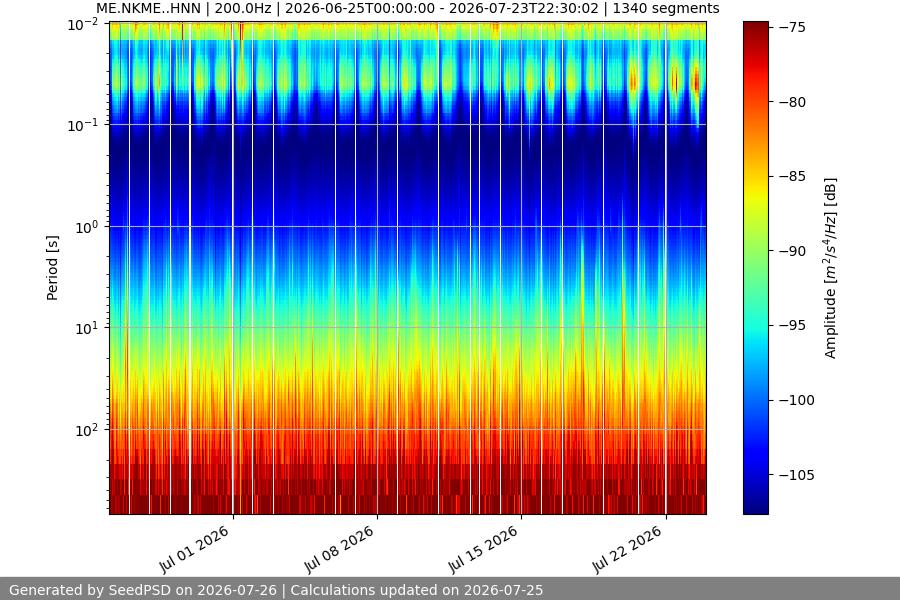 spectrogram month