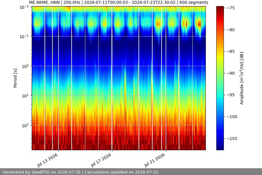 spectrogram two_weeks