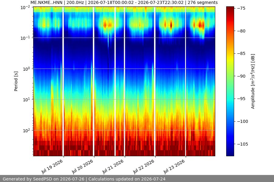 spectrogram week