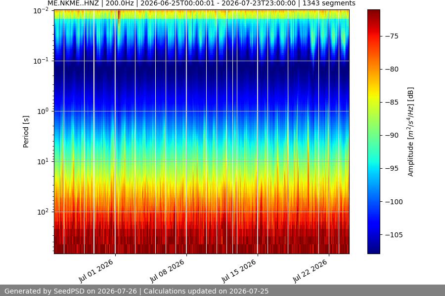 spectrogram month