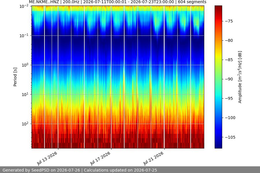 spectrogram two_weeks