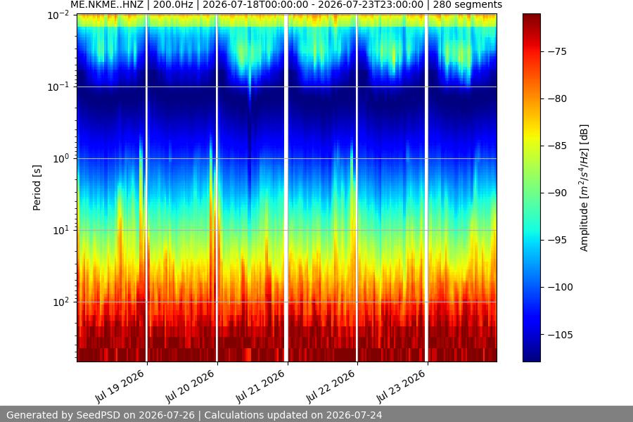 spectrogram week