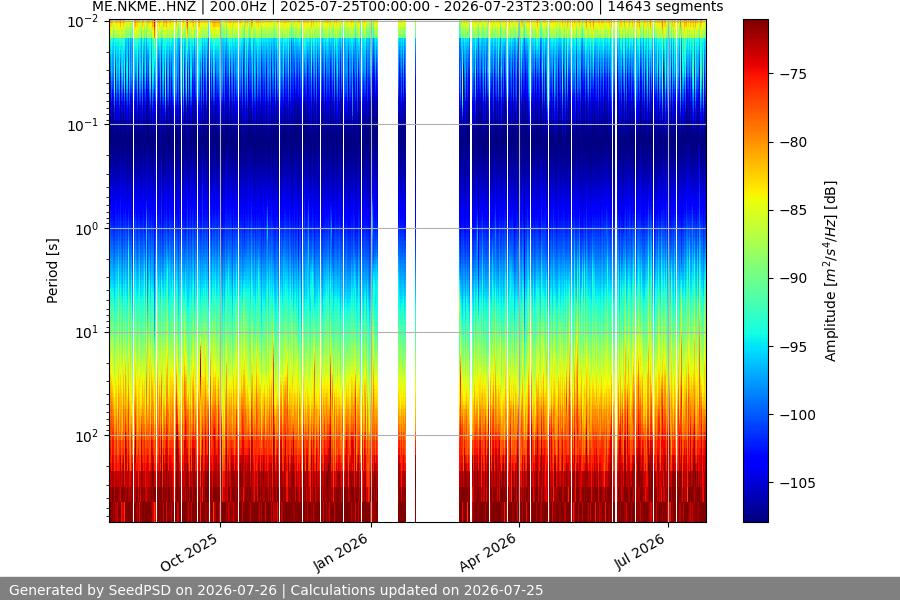spectrogram year