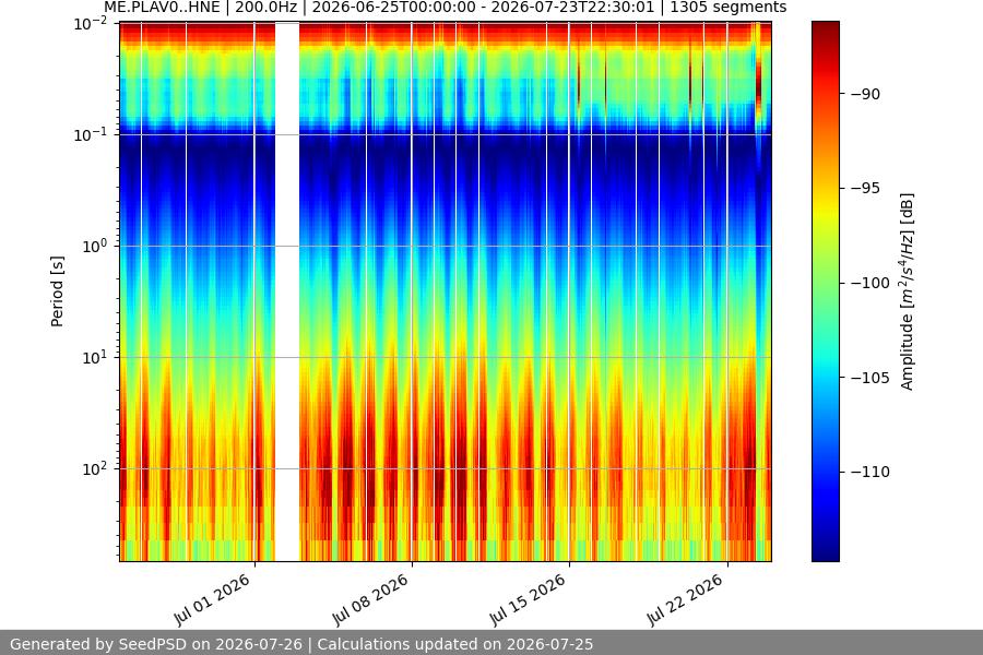 spectrogram month
