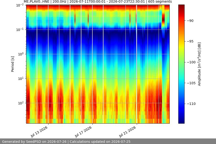 spectrogram two_weeks