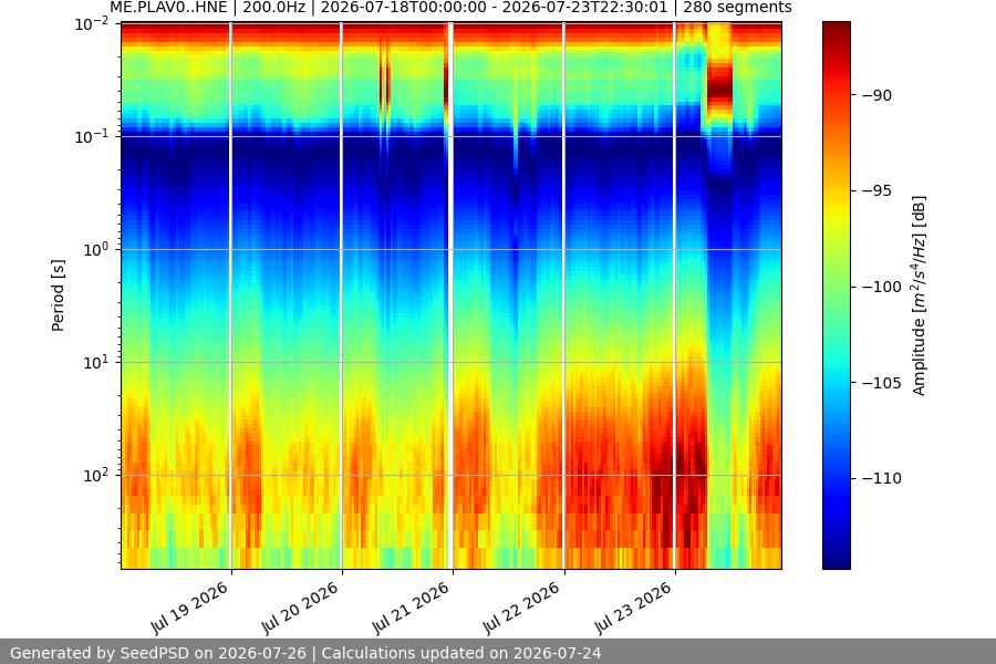 spectrogram week