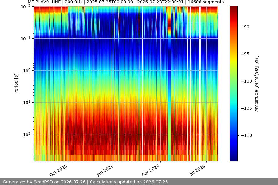 spectrogram year