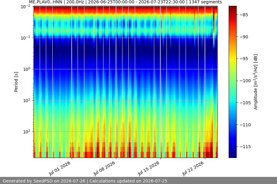 spectrogram month