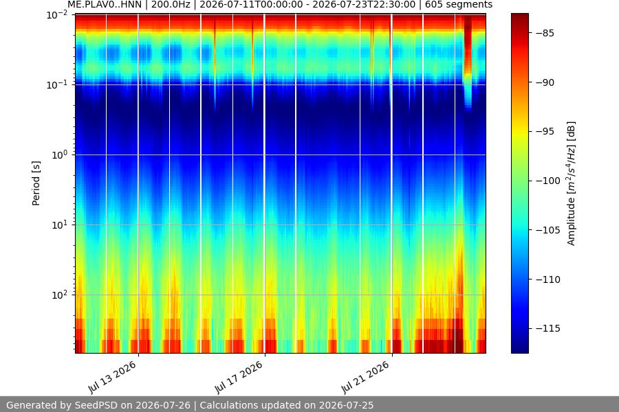 spectrogram two_weeks