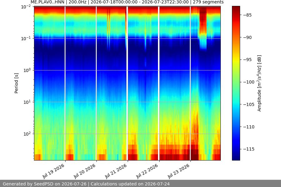 spectrogram week