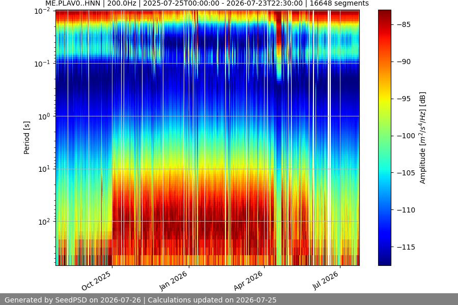 spectrogram year