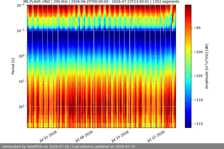 spectrogram month