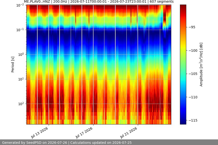 spectrogram two_weeks
