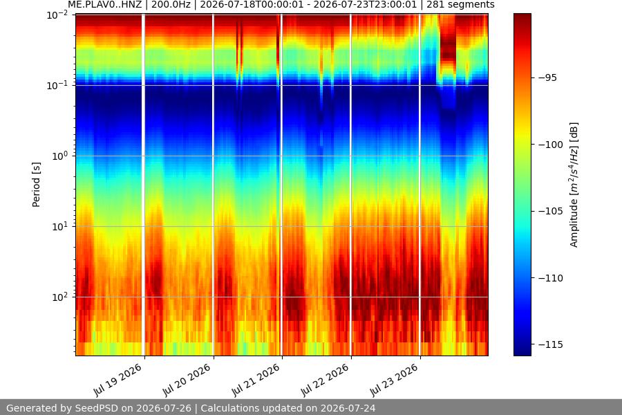 spectrogram week