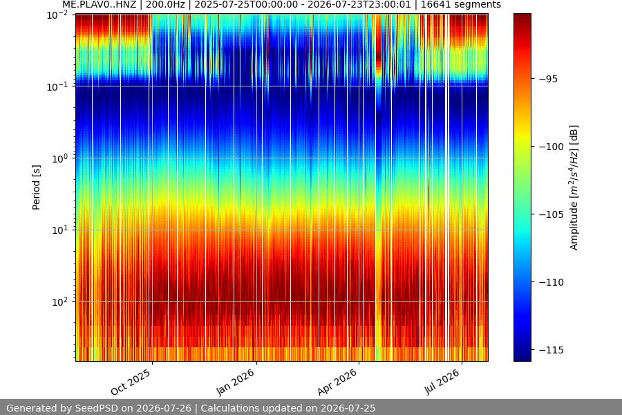 spectrogram year