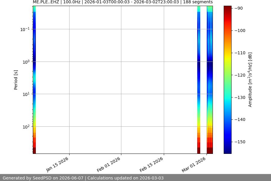 spectrogram year