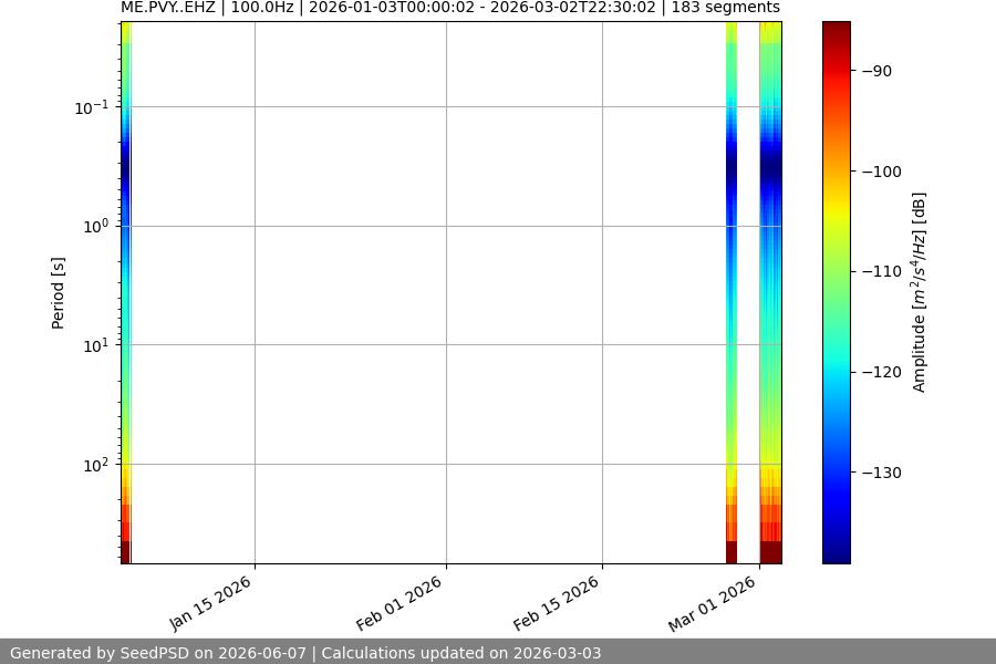 spectrogram year
