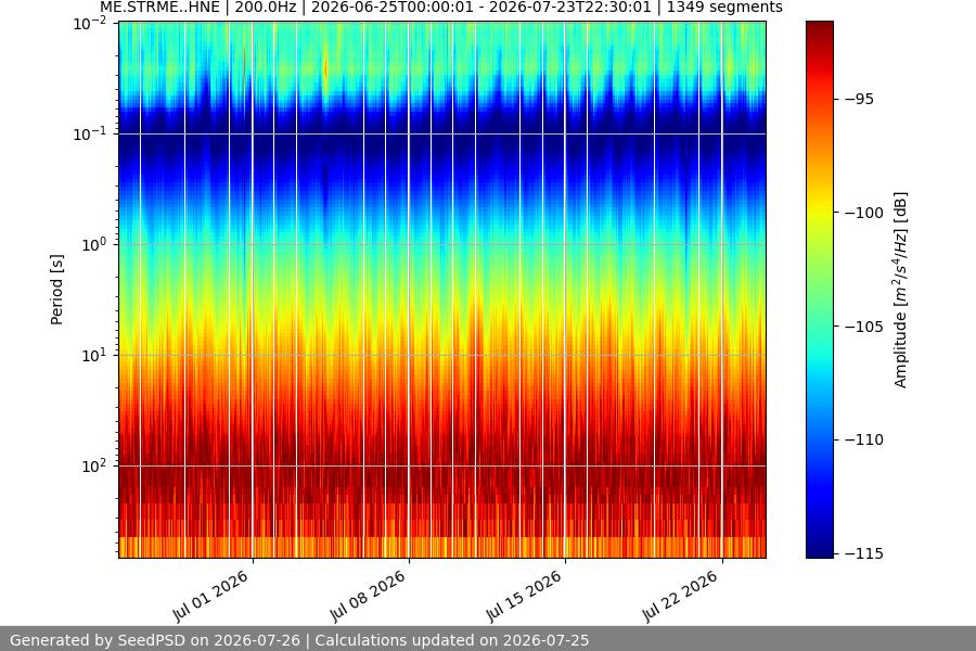 spectrogram month