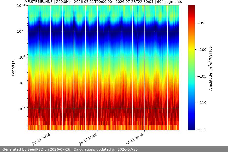 spectrogram two_weeks