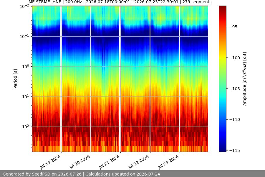 spectrogram week