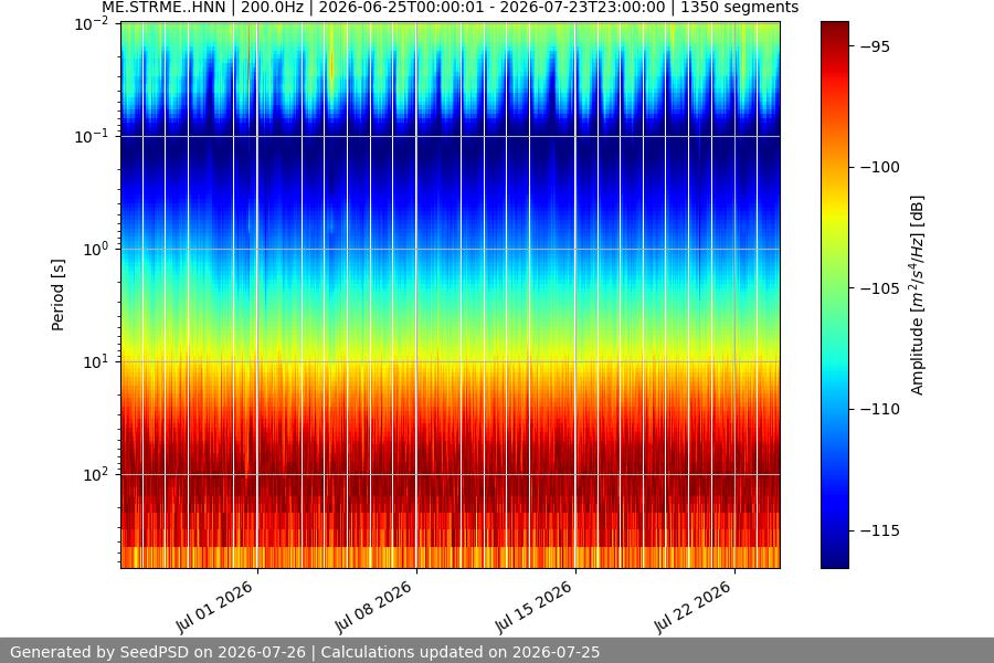 spectrogram month