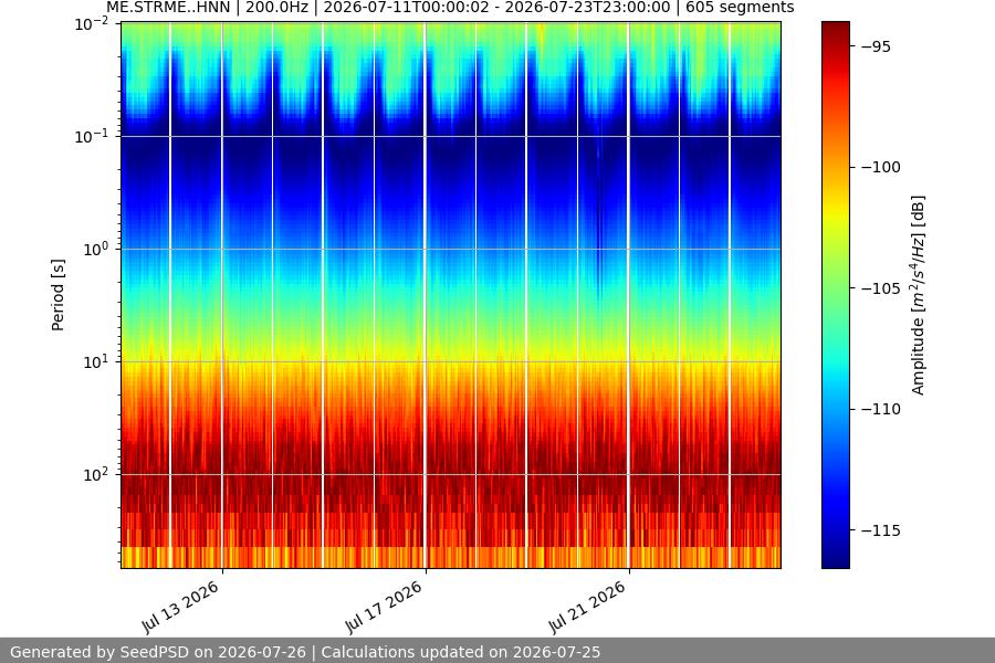 spectrogram two_weeks