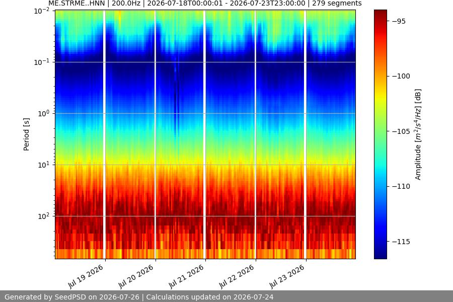 spectrogram week