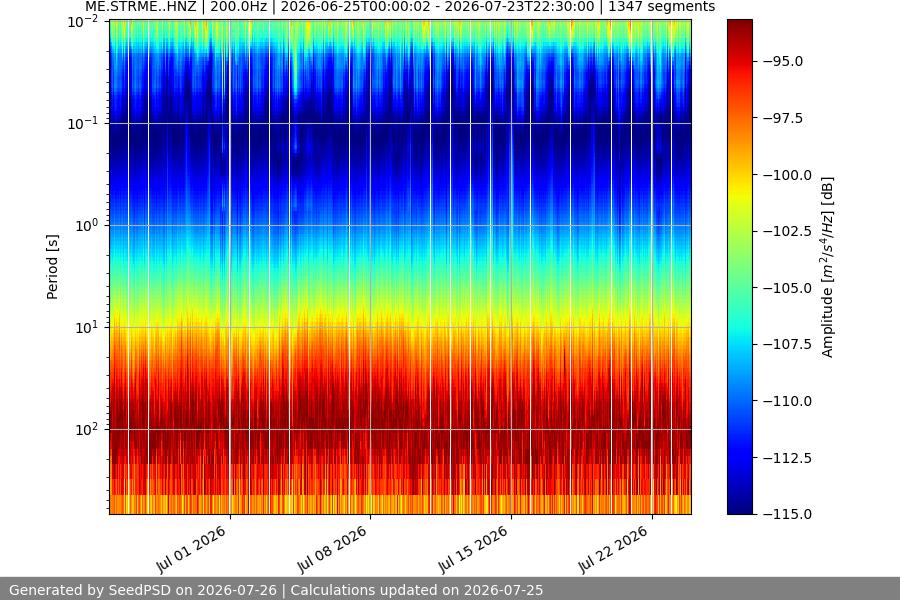 spectrogram month