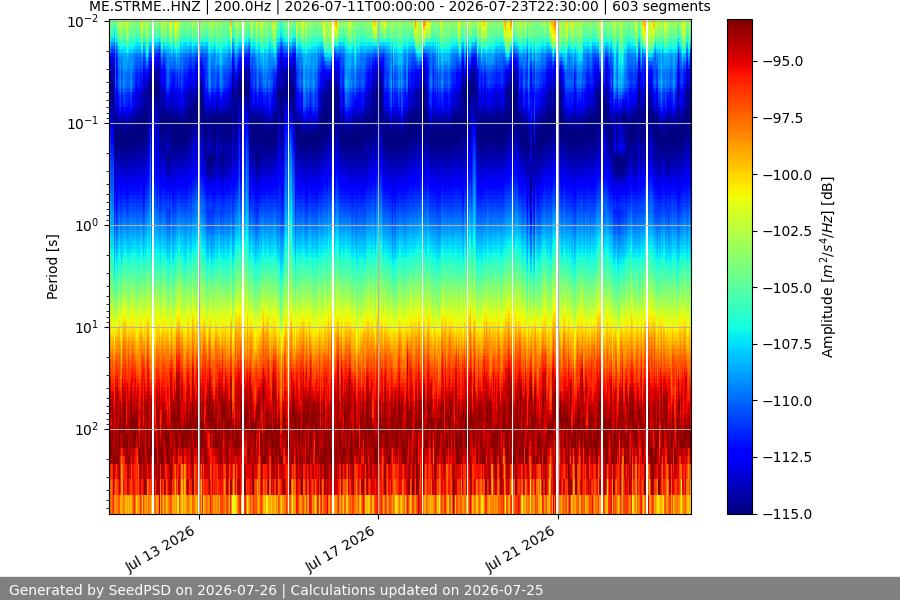spectrogram two_weeks