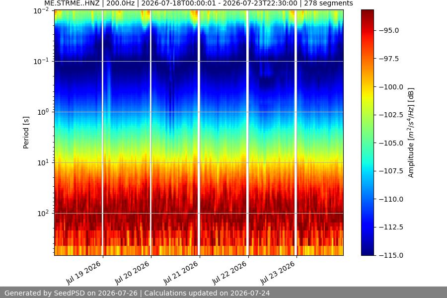 spectrogram week