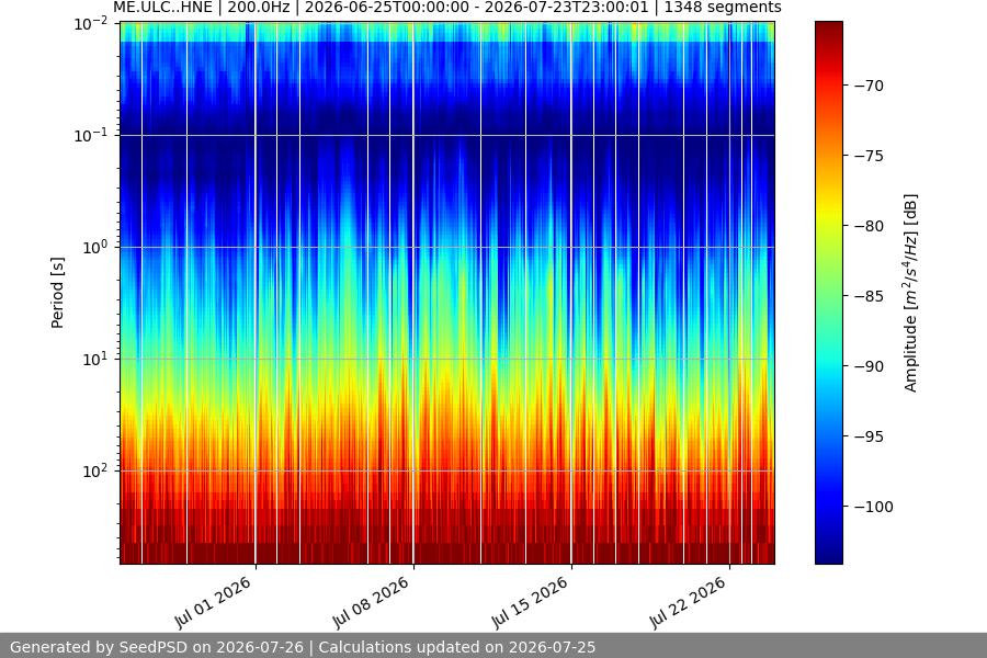 spectrogram month