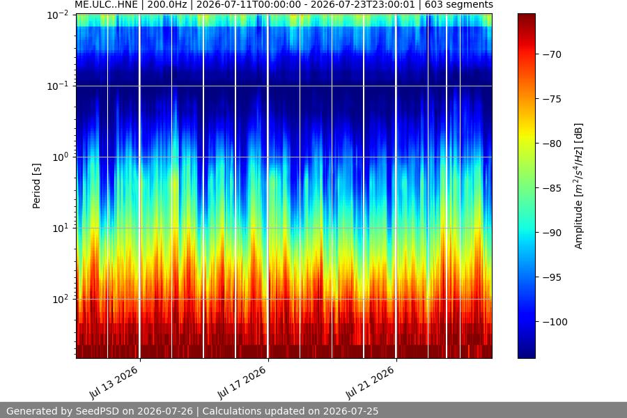 spectrogram two_weeks
