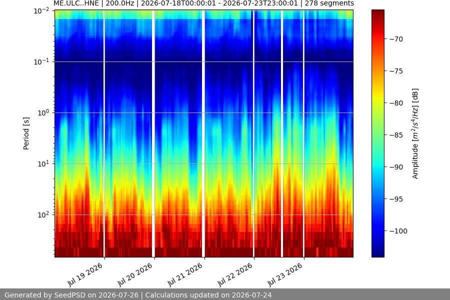 spectrogram week