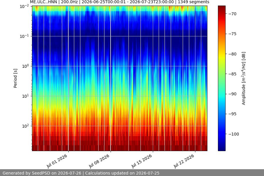 spectrogram month