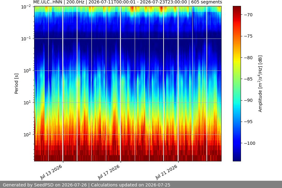 spectrogram two_weeks