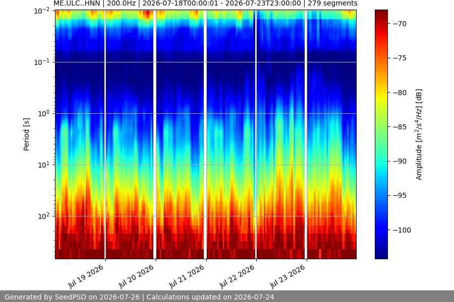 spectrogram week