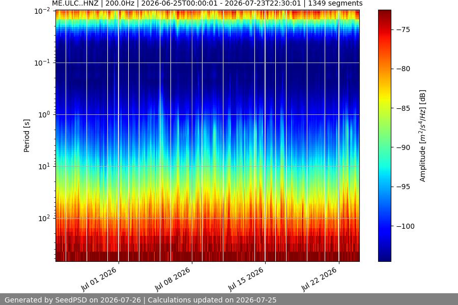 spectrogram month