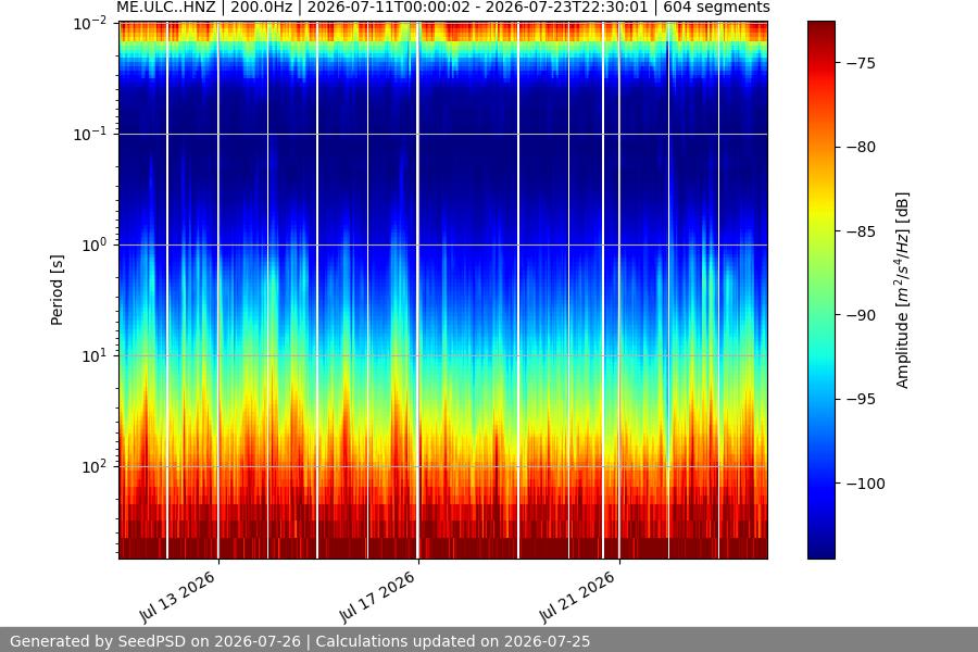 spectrogram two_weeks