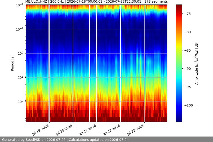 spectrogram week