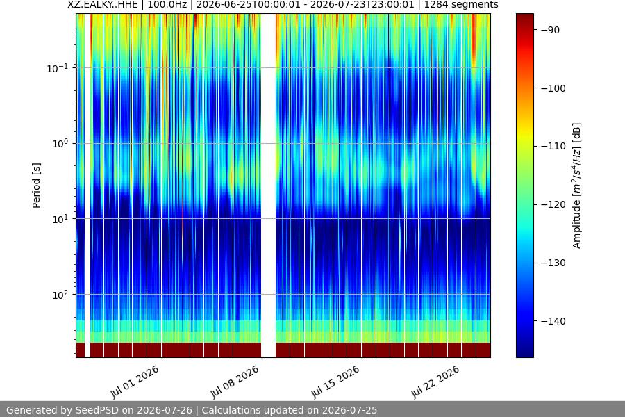 spectrogram month