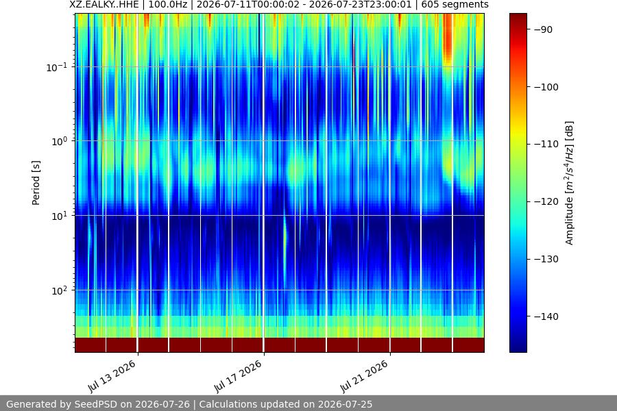 spectrogram two_weeks